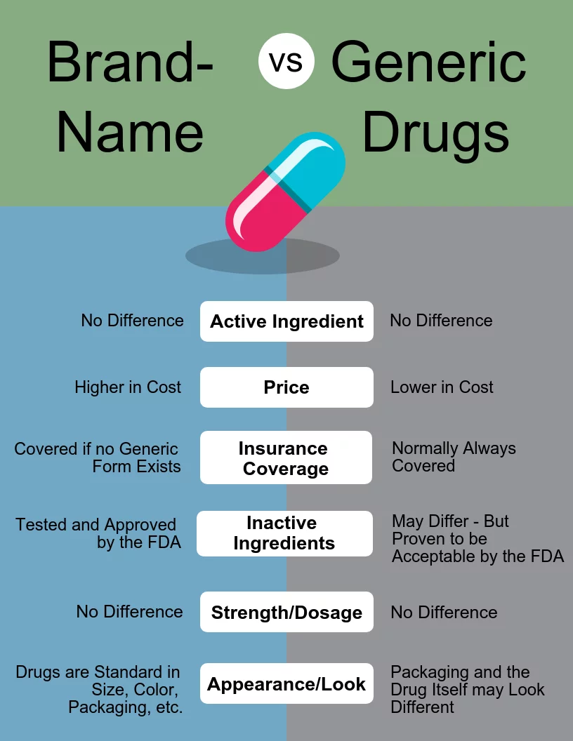 Brand Name vs Generic Drugs