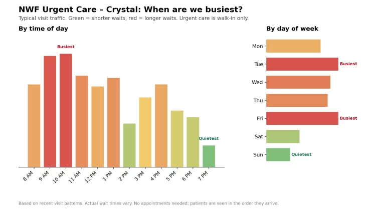 Crystal Urgent Care busiest and slowest times of day
