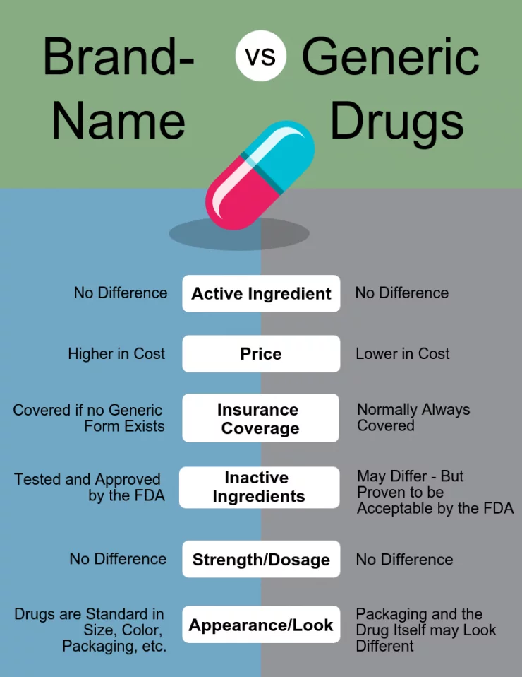 Differences Between Branded vs Generic Drugs