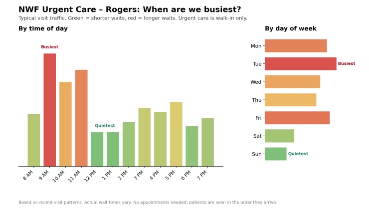 Rogers Urgent Care busiest and slowest times of day