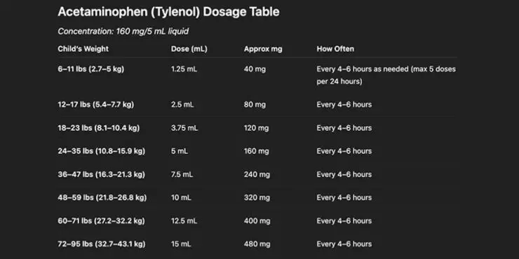 Children’s acetaminophen dosage chart